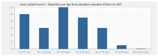 Répartition par âge de la population masculine d'Ontex en 2007