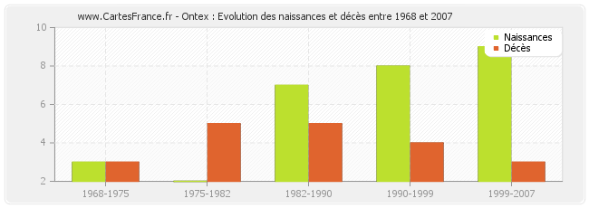 Ontex : Evolution des naissances et décès entre 1968 et 2007