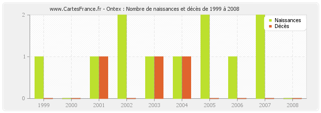 Ontex : Nombre de naissances et décès de 1999 à 2008