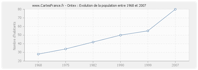 Population Ontex