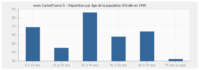 Répartition par âge de la population d'Orelle en 1999