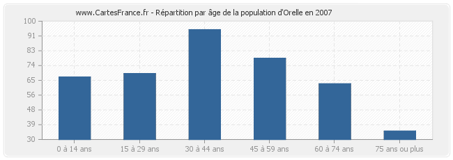 Répartition par âge de la population d'Orelle en 2007