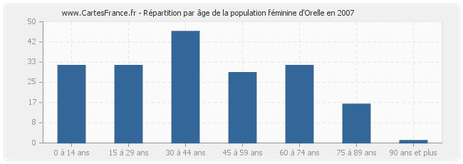 Répartition par âge de la population féminine d'Orelle en 2007