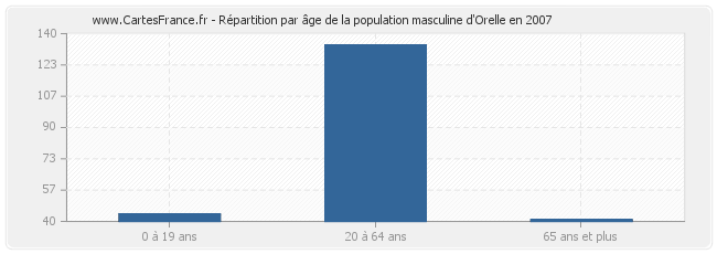 Répartition par âge de la population masculine d'Orelle en 2007