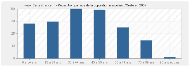 Répartition par âge de la population masculine d'Orelle en 2007