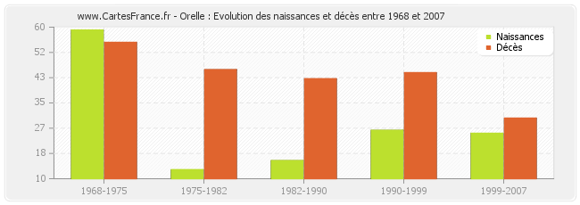 Orelle : Evolution des naissances et décès entre 1968 et 2007