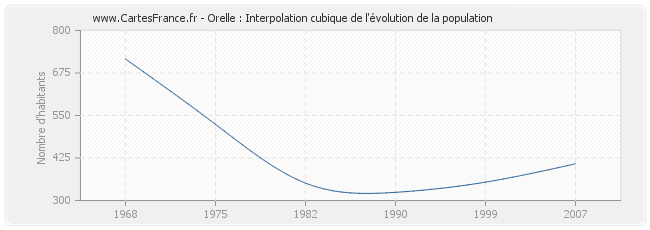 Orelle : Interpolation cubique de l'évolution de la population