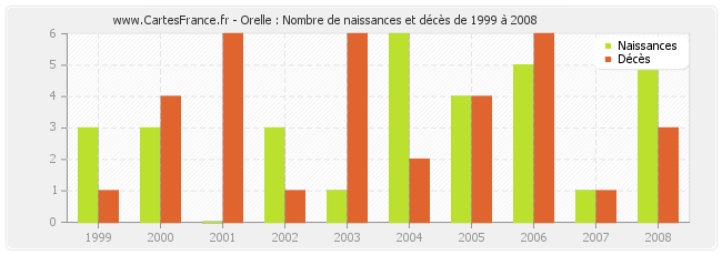 Orelle : Nombre de naissances et décès de 1999 à 2008
