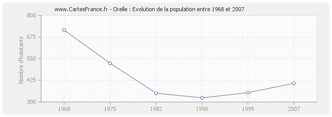 Population Orelle