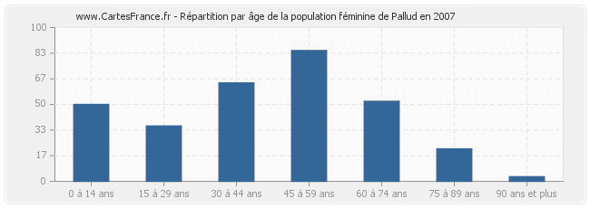 Répartition par âge de la population féminine de Pallud en 2007