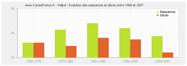 Pallud : Evolution des naissances et décès entre 1968 et 2007