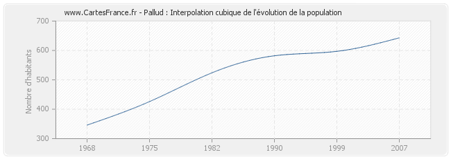 Pallud : Interpolation cubique de l'évolution de la population