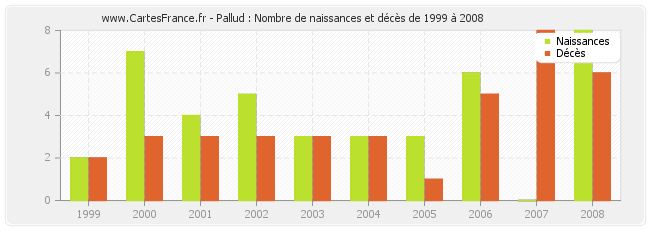 Pallud : Nombre de naissances et décès de 1999 à 2008