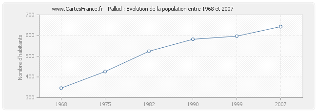 Population Pallud