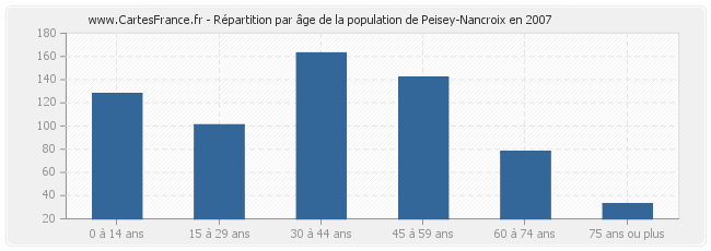 Répartition par âge de la population de Peisey-Nancroix en 2007