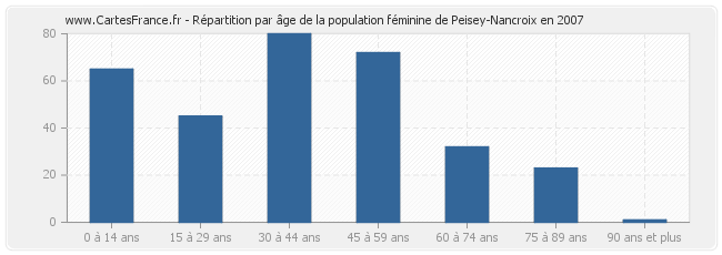 Répartition par âge de la population féminine de Peisey-Nancroix en 2007