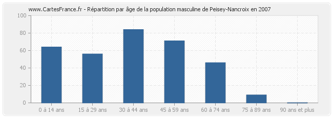 Répartition par âge de la population masculine de Peisey-Nancroix en 2007