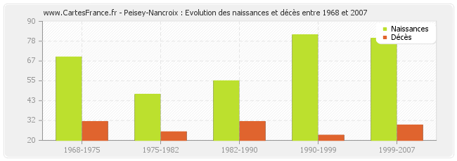 Peisey-Nancroix : Evolution des naissances et décès entre 1968 et 2007