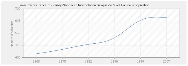 Peisey-Nancroix : Interpolation cubique de l'évolution de la population