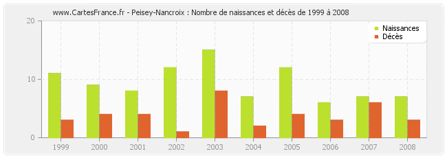 Peisey-Nancroix : Nombre de naissances et décès de 1999 à 2008
