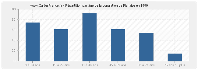 Répartition par âge de la population de Planaise en 1999