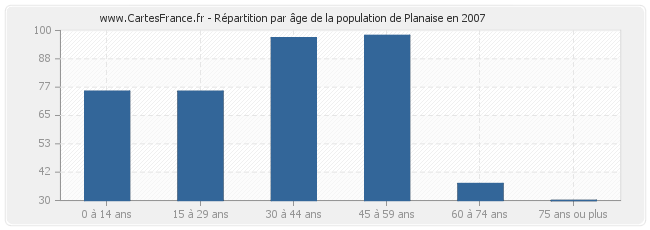 Répartition par âge de la population de Planaise en 2007