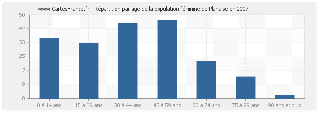 Répartition par âge de la population féminine de Planaise en 2007