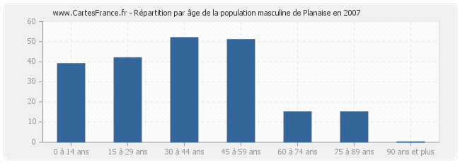 Répartition par âge de la population masculine de Planaise en 2007