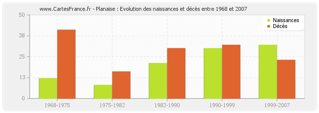 Planaise : Evolution des naissances et décès entre 1968 et 2007