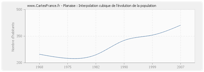 Planaise : Interpolation cubique de l'évolution de la population