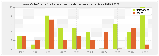 Planaise : Nombre de naissances et décès de 1999 à 2008