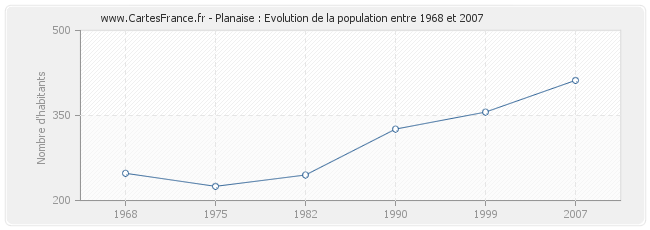 Population Planaise