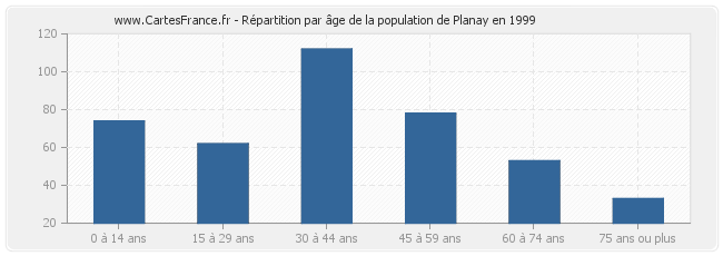 Répartition par âge de la population de Planay en 1999