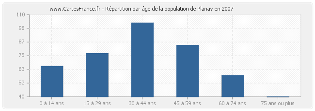 Répartition par âge de la population de Planay en 2007