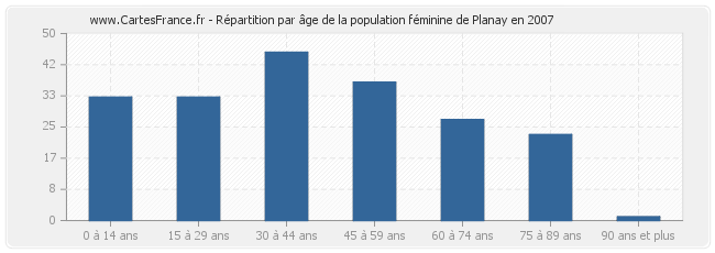 Répartition par âge de la population féminine de Planay en 2007