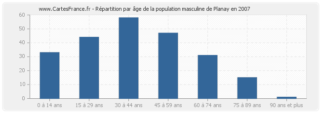 Répartition par âge de la population masculine de Planay en 2007