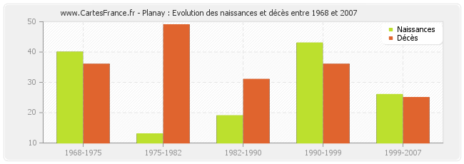 Planay : Evolution des naissances et décès entre 1968 et 2007