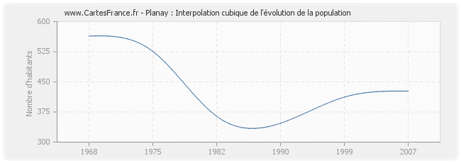 Planay : Interpolation cubique de l'évolution de la population