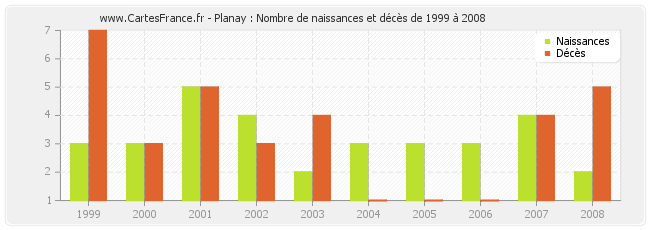 Planay : Nombre de naissances et décès de 1999 à 2008