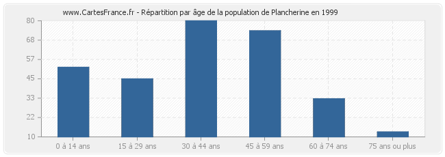 Répartition par âge de la population de Plancherine en 1999