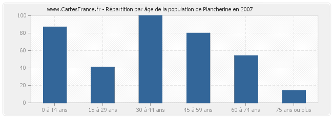 Répartition par âge de la population de Plancherine en 2007