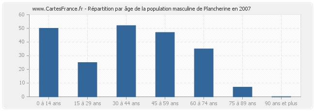 Répartition par âge de la population masculine de Plancherine en 2007