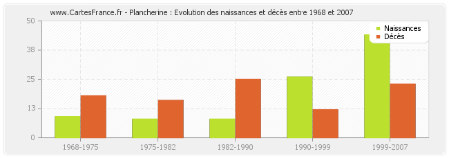 Plancherine : Evolution des naissances et décès entre 1968 et 2007