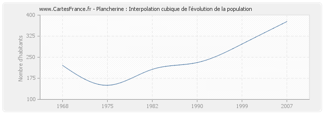 Plancherine : Interpolation cubique de l'évolution de la population