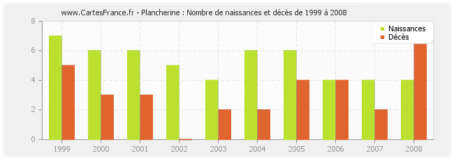 Plancherine : Nombre de naissances et décès de 1999 à 2008