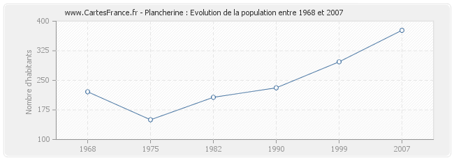 Population Plancherine