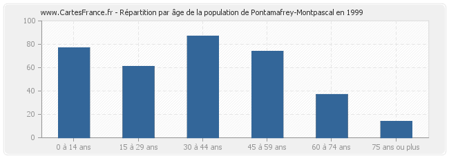 Répartition par âge de la population de Pontamafrey-Montpascal en 1999