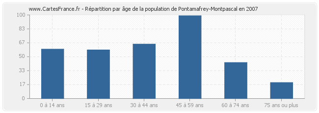 Répartition par âge de la population de Pontamafrey-Montpascal en 2007