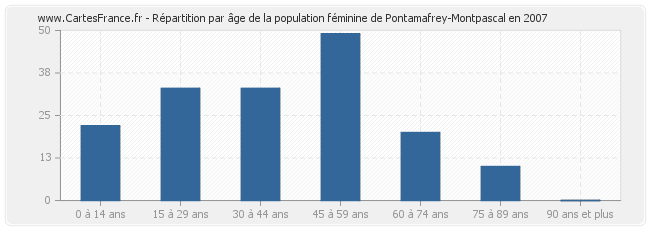 Répartition par âge de la population féminine de Pontamafrey-Montpascal en 2007