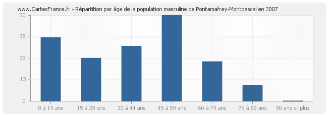 Répartition par âge de la population masculine de Pontamafrey-Montpascal en 2007